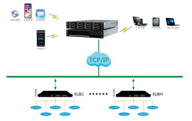 机房监控，机房监控系统
