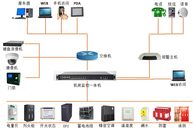高速公路供配电站动力环境监控，公路供配电站动力环境监控,配电站动力环境监控